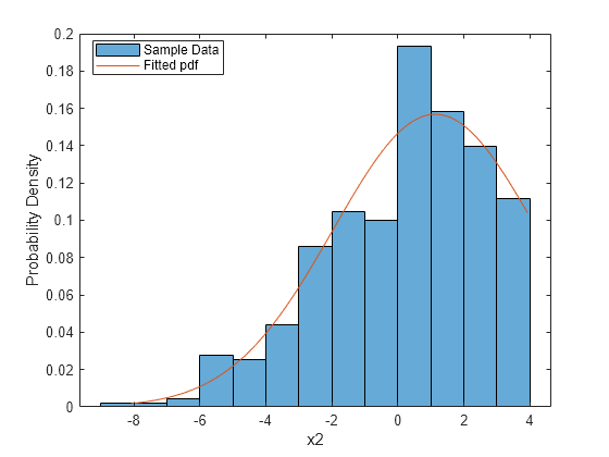 Figure contains an axes object. The axes object with xlabel x2, ylabel Probability Density contains 2 objects of type histogram, line. These objects represent Sample Data, Fitted pdf.