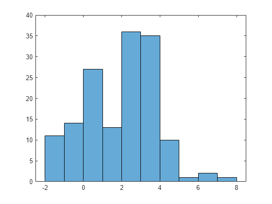 Figure contains an axes object. The axes object contains an object of type histogram.