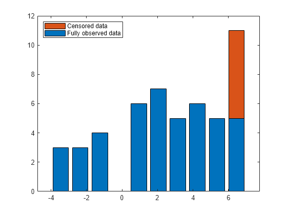 Figure contains an axes object. The axes object contains 2 objects of type bar. These objects represent Fully observed data, Censored data.