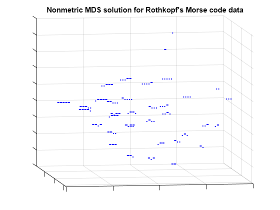 Figure contains an axes object. The axes object with title Nonmetric MDS solution for Rothkopf's Morse code data contains 37 objects of type line, text.