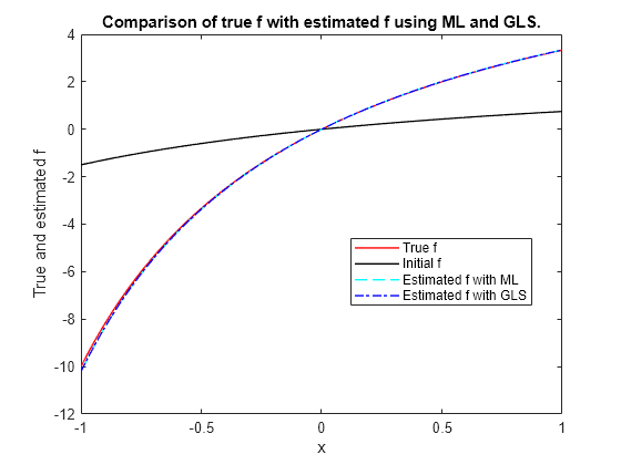 Figure contains an axes object. The axes object with title Comparison of true f with estimated f using ML and GLS., xlabel x, ylabel True and estimated f contains 4 objects of type line. These objects represent True f, Initial f, Estimated f with ML, Estimated f with GLS.