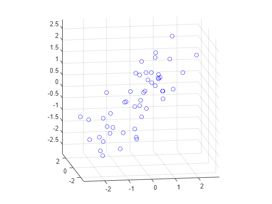 Figure contains an axes object. The axes contains a line object which displays its values using only markers.