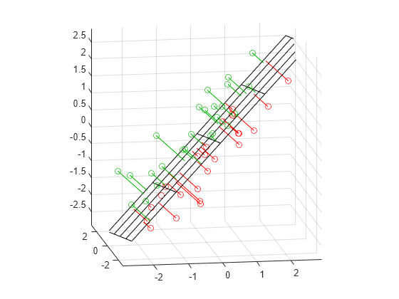 Figure contains an axes object. The axes object contains 53 objects of type surface, line. One or more of the lines displays its values using only markers