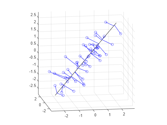 Figure contains an axes object. The axes object contains 52 objects of type line. One or more of the lines displays its values using only markers