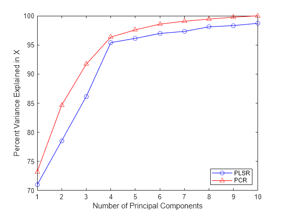 Figure contains an axes object. The axes object with xlabel Number of Principal Components, ylabel Percent Variance Explained in X contains 2 objects of type line. These objects represent PLSR, PCR.