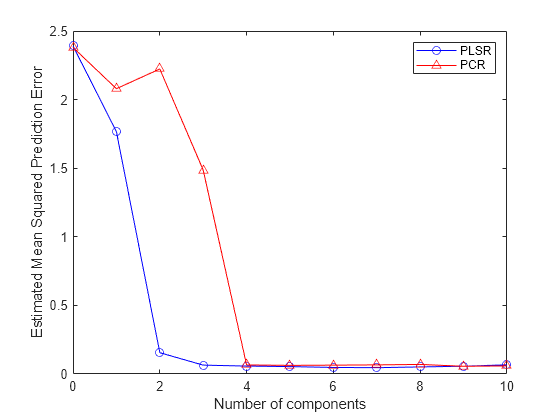 Figure contains an axes object. The axes object with xlabel Number of components, ylabel Estimated Mean Squared Prediction Error contains 2 objects of type line. These objects represent PLSR, PCR.