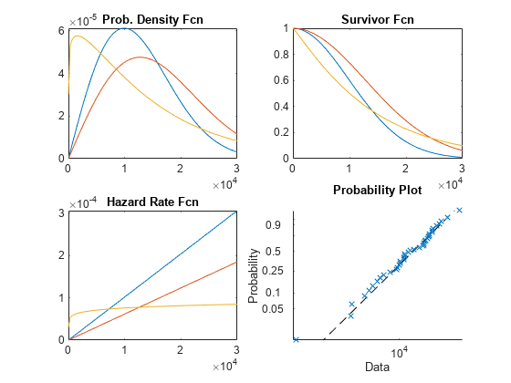 Figure contains 4 axes objects. Axes object 1 with title Prob. Density Fcn contains 3 objects of type line. Axes object 2 with title Survivor Fcn contains 3 objects of type line. Axes object 3 with title Hazard Rate Fcn contains 3 objects of type line. Axes object 4 with title Probability Plot, xlabel Data, ylabel Probability contains 2 objects of type functionline, line. One or more of the lines displays its values using only markers