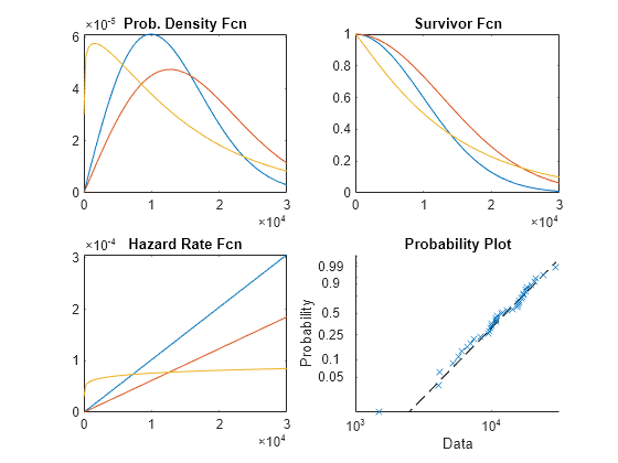 Figure contains 4 axes objects. Axes object 1 with title Prob. Density Fcn contains 3 objects of type line. Axes object 2 with title Survivor Fcn contains 3 objects of type line. Axes object 3 with title Hazard Rate Fcn contains 3 objects of type line. Axes object 4 with title Probability Plot, xlabel Data, ylabel Probability contains 2 objects of type functionline, line. One or more of the lines displays its values using only markers