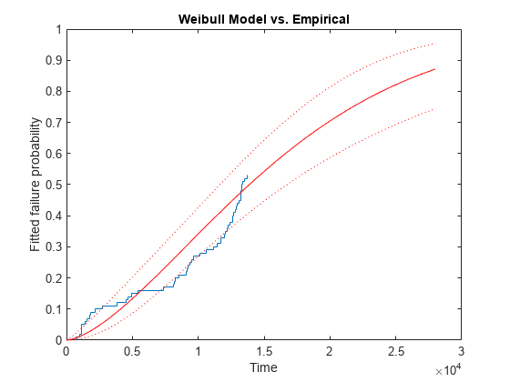 Figure contains an axes object. The axes object with title Weibull Model vs. Empirical, xlabel Time, ylabel Fitted failure probability contains 4 objects of type stair, line.