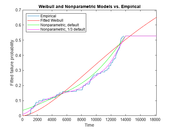 Figure contains an axes object. The axes object with title Weibull and Nonparametric Models vs. Empirical, xlabel Time, ylabel Fitted failure probability contains 4 objects of type stair, line. These objects represent Empirical, Fitted Weibull, Nonparametric, default, Nonparametric, 1/3 default.
