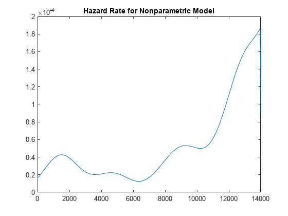Figure contains an axes object. The axes object with title Hazard Rate for Nonparametric Model contains an object of type line.