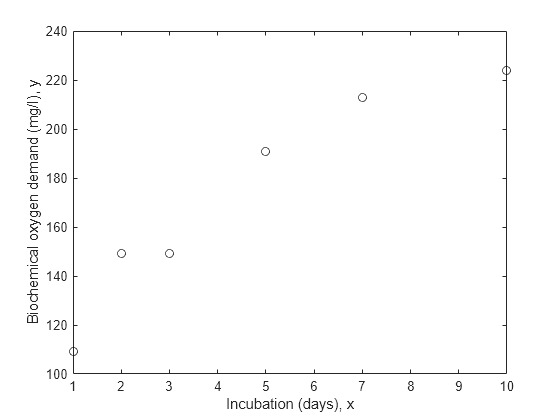 Figure contains an axes object. The axes object with xlabel Incubation (days), x, ylabel Biochemical oxygen demand (mg/l), y contains a line object which displays its values using only markers.