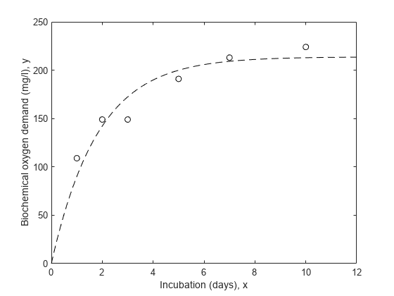 Figure contains an axes object. The axes object with xlabel Incubation (days), x, ylabel Biochemical oxygen demand (mg/l), y contains 2 objects of type line. One or more of the lines displays its values using only markers