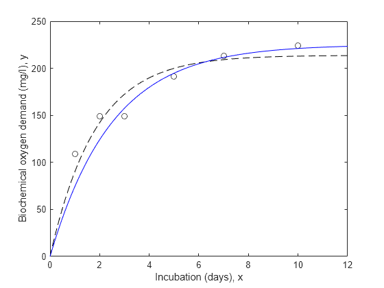 Figure contains an axes object. The axes object with xlabel Incubation (days), x, ylabel Biochemical oxygen demand (mg/l), y contains 3 objects of type line. One or more of the lines displays its values using only markers