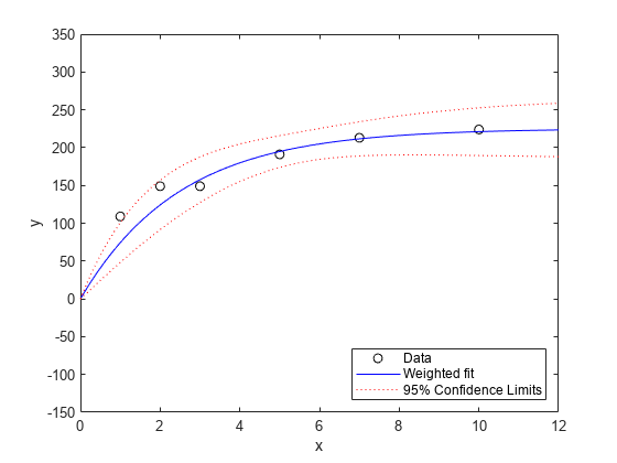 Figure contains an axes object. The axes object with xlabel x, ylabel y contains 4 objects of type line. One or more of the lines displays its values using only markers These objects represent Data, Weighted fit, 95% Confidence Limits.