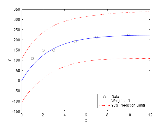 Figure contains an axes object. The axes object with xlabel x, ylabel y contains 4 objects of type line. One or more of the lines displays its values using only markers These objects represent Data, Weighted fit, 95% Prediction Limits.