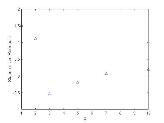 Figure contains an axes object. The axes object with xlabel x, ylabel Standardized Residuals contains a line object which displays its values using only markers.