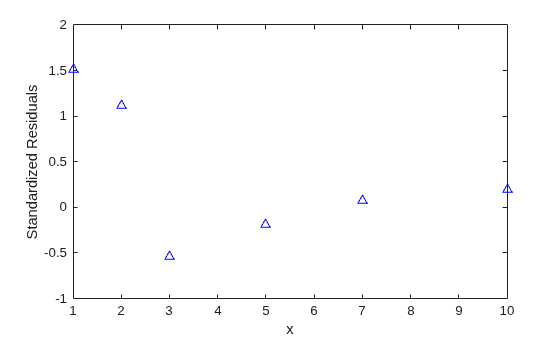 Figure contains an axes object. The axes object with xlabel x, ylabel Standardized Residuals contains a line object which displays its values using only markers.