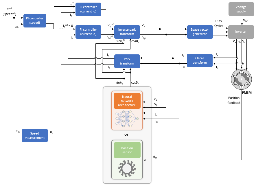 Field-Oriented Control of PMSM Using Position Estimated by Neural ...