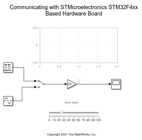 Monitoring and Tuning Using STMicroelectronics STM32 Processor Based Boards