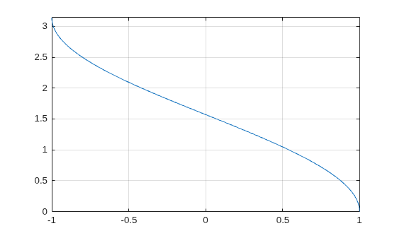 Figure contains an axes object. The axes object contains an object of type functionline.