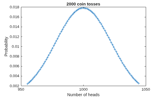 Figure contains an axes object. The axes object with title 2000 coin tosses, xlabel Number of heads, ylabel Probability contains an object of type line.