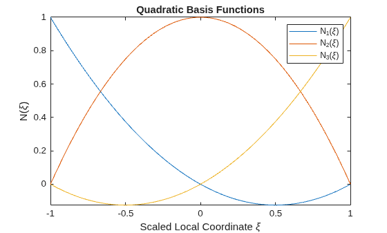 Figure contains an axes object. The axes object with title Quadratic Basis Functions, xlabel Scaled Local Coordinate xi, ylabel N( xi ) contains 3 objects of type functionline. These objects represent N_1(\xi), N_2(\xi), N_3(\xi).