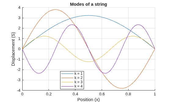 Figure contains an axes object. The axes object with title Modes of a string, xlabel Position (x), ylabel Displacement (S) contains 4 objects of type functionline. These objects represent k = 1, k = 2, k = 3, k = 4.