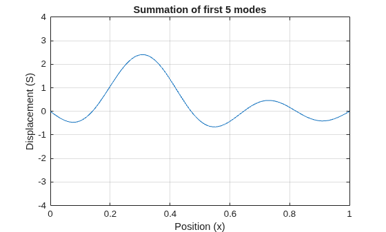 Figure contains an axes object. The axes object with title Summation of first 5 modes, xlabel Position (x), ylabel Displacement (S) contains an object of type functionline.