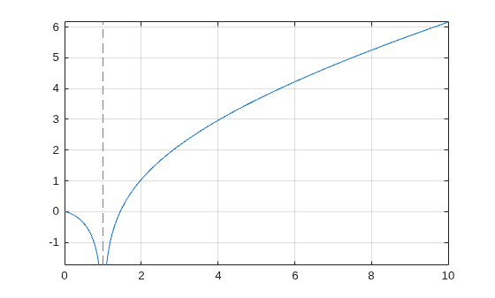 Figure contains an axes object. The axes object contains an object of type functionline.