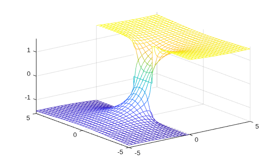 Figure contains an axes object. The axes object contains an object of type functionsurface.