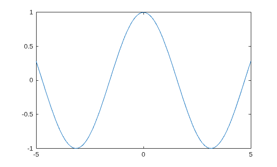 Figure contains an axes object. The axes object contains an object of type functionline.