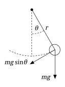 Pendulum with a labeled length, angle of displacement, restoring force, and gravitational force