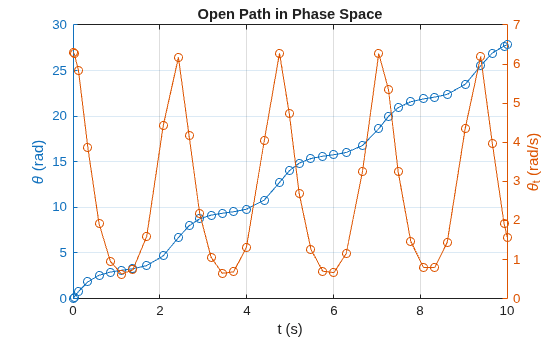 Figure contains an axes object. The axes object with title Open Path in Phase Space, xlabel t (s), ylabel theta indexOf t baseline (rad/s) contains 2 objects of type line.