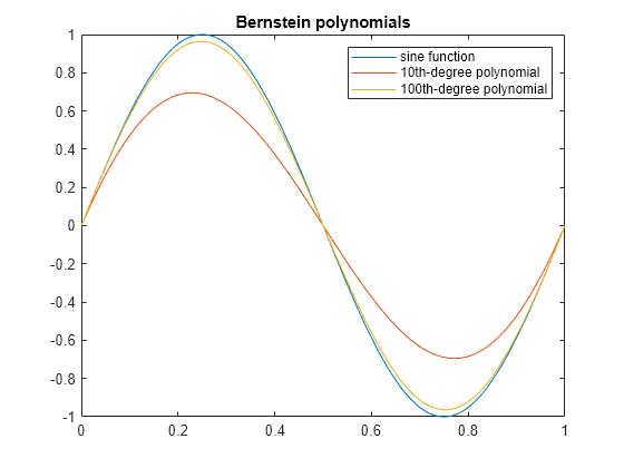 Figure contains an axes object. The axes object with title Bernstein polynomials contains 3 objects of type functionline. These objects represent sine function, 10th-degree polynomial, 100th-degree polynomial.