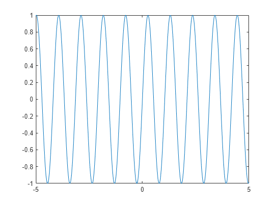 Figure contains an axes object. The axes object contains an object of type functionline.