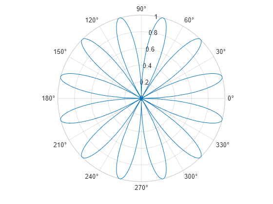 Figure contains an axes object with type polaraxes. The polaraxes object contains an object of type functionline.