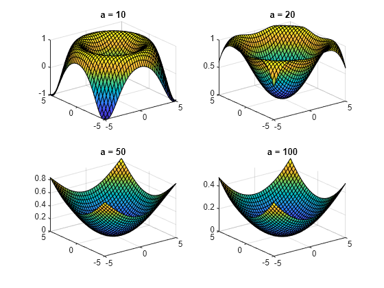 Figure contains 4 axes objects. Axes object 1 with title a = 10 contains an object of type functionsurface. Axes object 2 with title a = 20 contains an object of type functionsurface. Axes object 3 with title a = 50 contains an object of type functionsurface. Axes object 4 with title a = 100 contains an object of type functionsurface.