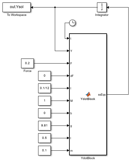 Simulink model that represents the cart-pole system