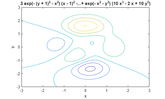 Figure contains an axes object. The axes object with title 3 blank exp (- blank ( y blank + blank 1 ) Squared baseline blank - blank x Squared baseline ) blank ( x blank - blank 1 ) Squared baseline blank -...+ blank exp (- blank x Squared baseline blank - blank y Squared baseline ) blank ( 10 blank x Cubed baseline blank - blank 2 blank x blank + blank 10 blank y toThePowerOf 5 baseline ), xlabel x, ylabel y contains an object of type contour.