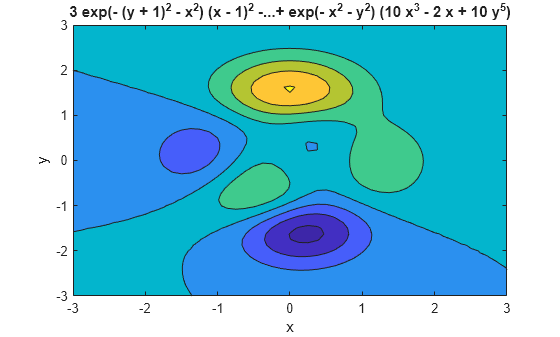 Figure contains an axes object. The axes object with title 3 blank exp (- blank ( y blank + blank 1 ) Squared baseline blank - blank x Squared baseline ) blank ( x blank - blank 1 ) Squared baseline blank -...+ blank exp (- blank x Squared baseline blank - blank y Squared baseline ) blank ( 10 blank x Cubed baseline blank - blank 2 blank x blank + blank 10 blank y toThePowerOf 5 baseline ), xlabel x, ylabel y contains an object of type contour.