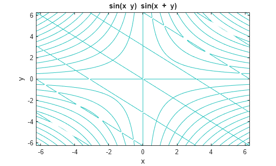 Figure contains an axes object. The axes object with title sin ( x blank y ) blank sin ( x blank + blank y ), xlabel x, ylabel y contains an object of type contour.
