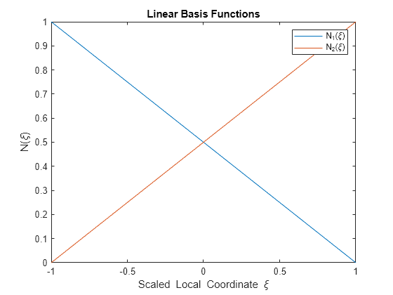 Figure contains an axes object. The axes object with title Linear Basis Functions, xlabel Scaled Local Coordinate xi, ylabel N( xi ) contains 2 objects of type functionline. These objects represent N_1(\xi), N_2(\xi).