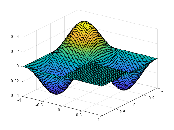 Figure contains an axes object. The axes object contains an object of type surface.