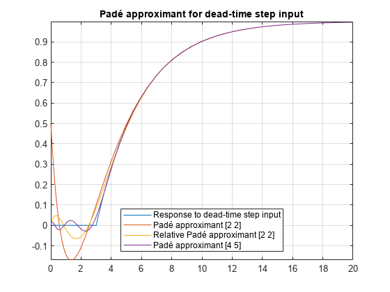 Padé Approximant of Time-Delay Input