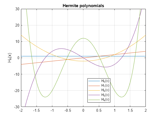 Figure contains an axes object. The axes object with title Hermite polynomials, ylabel H indexOf n baseline (x) contains 5 objects of type functionline. These objects represent H_0(x), H_1(x), H_2(x), H_3(x), H_4(x).