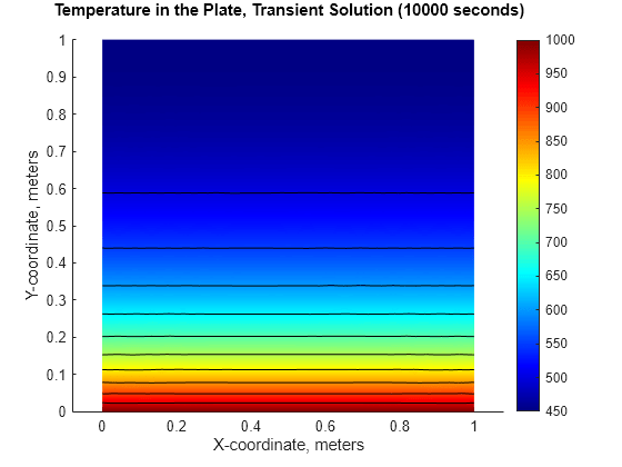 Solve Partial Differential Equation of Nonlinear Heat Transfer