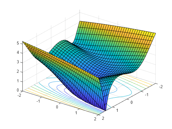 Figure contains an axes object. The axes object contains an object of type functionsurface.