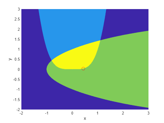 Figure contains an axes object. The axes object with xlabel x, ylabel y contains 2 objects of type surface, line. One or more of the lines displays its values using only markers