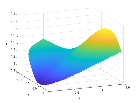 Figure contains an axes object. The axes object with xlabel x, ylabel y contains 2 objects of type surface, line. One or more of the lines displays its values using only markers